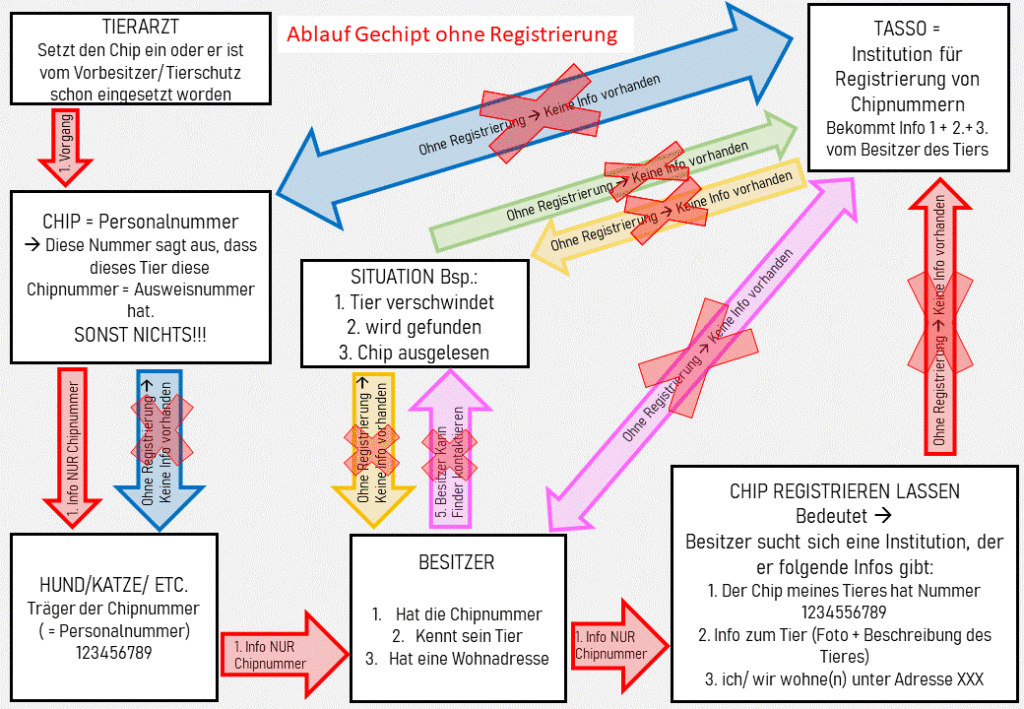 Chippen Registrieren – Göppingen und